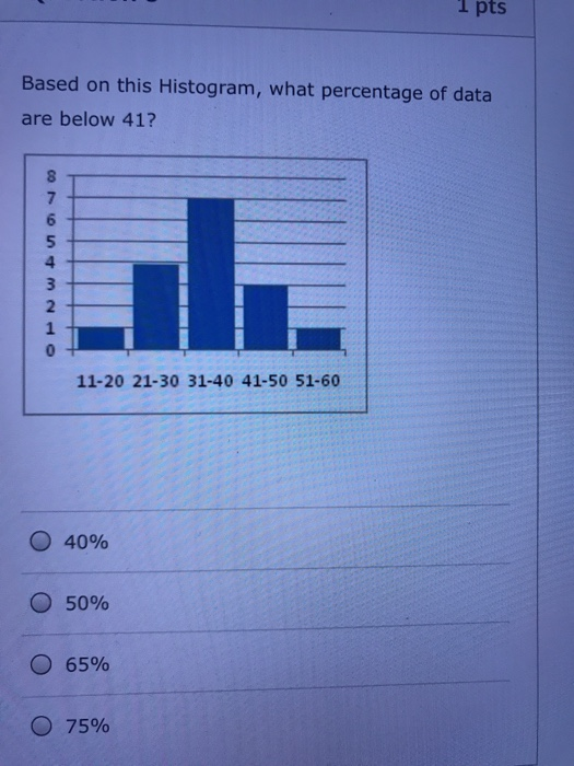 1 pts Based on this Histogram, what percentage of data are below 41? 7 6 5 4 2 1 11-20 21-30 31-40 41-50 51-60 о 40% O 50% o 65% O 75%