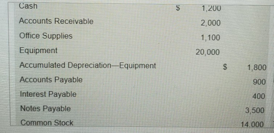 Cash $ 1,200 Accounts Receivable 2,000 Office Supplies 1,100 20,000 Equipment Accumulated Depreciation-Equipment $ 1,800 Acco