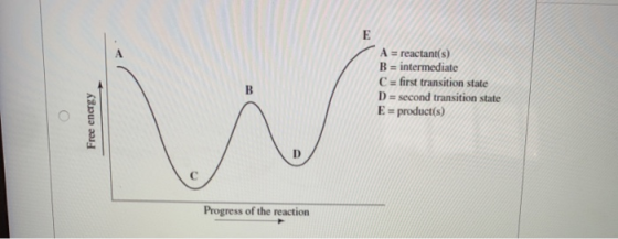 A = reactant(s) B = intermediate C = first transition state D = second transition state E = product(s) Free energy Progress o