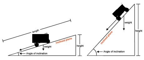 weight length height inclined plane weight height ← Angle of inclination ← Angle of inclination