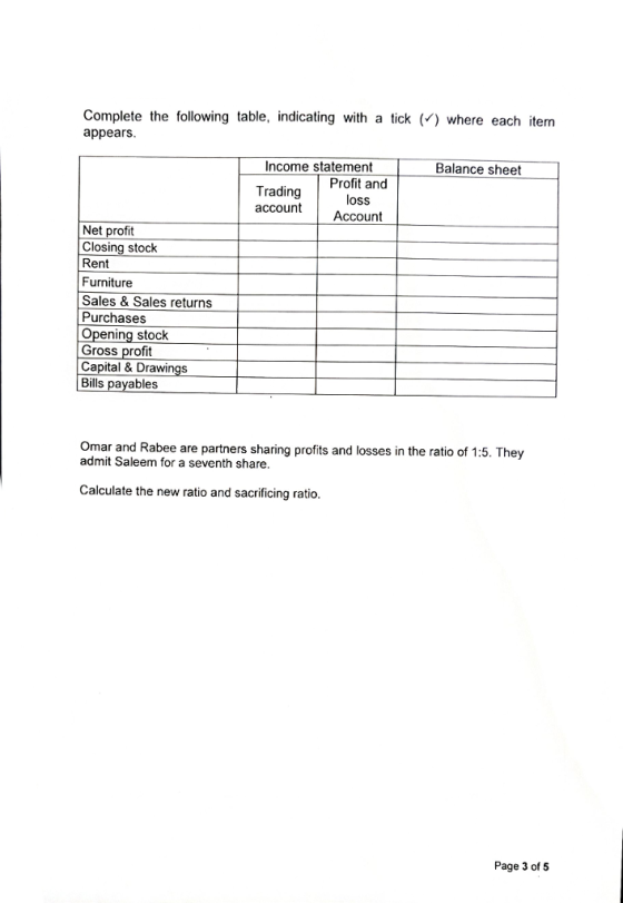 Complete the following table, indicating with a tick () where each iterrm appears Income statement Balance sheet Trading account Profit and loss Account Net profit Closing stock Rent Furniture Sales & Sales returns Purchases Opening stock Gross profit Capital & Drawings Bills payables Omar and Rabee are partners sharing profits and losses in the ratio of 1:5. They admit Saleem for a seventh share. Calculate the new ratio and sacrificing ratio Page 3 of 5