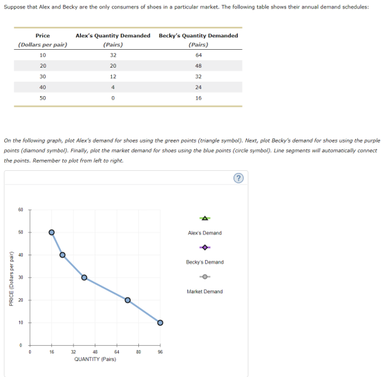 Suppose that Alex and Becky are the only consumers of shoes in a particular market. The following table shows their annual demand schedules Price (Dollars per pair) 10 20 30 40 50 Alexs Quantity Demanded (Pairs) 32 20 12 4 Beckys Quantity Demanded Pairs 64 48 32 24 16 On the following graph, plot Alexs demand for shoes using the green points (triangle symbol). Next, plot Beckys demand for shoes using the purple points (diamond symbol). Finally, plot the market demand for shoes using the blue points (circle symbol). Line segments will automatically connect the points. Remember to plot from left to right. 60 Alexs Demand C 40 Beckys Demand Market Demand 20 10 32 48 64 80 QUANTITY (Pairs)