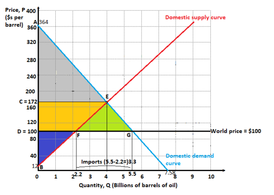 Price, P 400 s per Domestic supply curve barrel) AB64 360 320 280 240 200 C 172 160 120 D 100 orld price $100 80 40 tic pema Imports (5.5-2.2-)3 3 curve .2 5.5 0 1 4 6 10 Quantity, Q (Billions of barrels of oil)