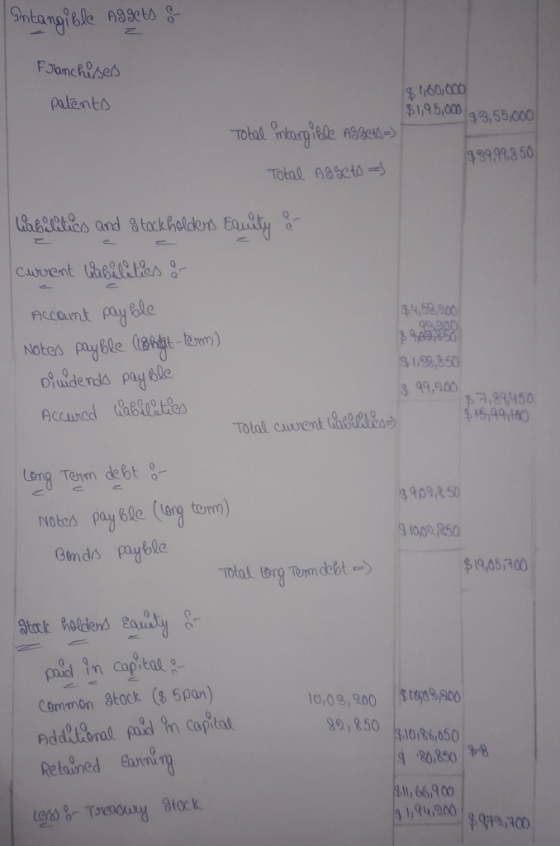 FJanc Resers t,60,000 195,000 ,55,000 palantd 8999,8 50 Begaties and tock holders Eq 5%50,900 Notes pye( tm) 1,98s 99,900 4160 89450 TDlal cavent GaefaiBu torg Tonm debt otes py le (eng torm) 8902850 Gernas pa ble $19,05,100 nBanidy poin cai Cemmon Stock ( 5pan) go, 850 10,86,050 Retained arnig 808504 gll, 66,900 1,84,900