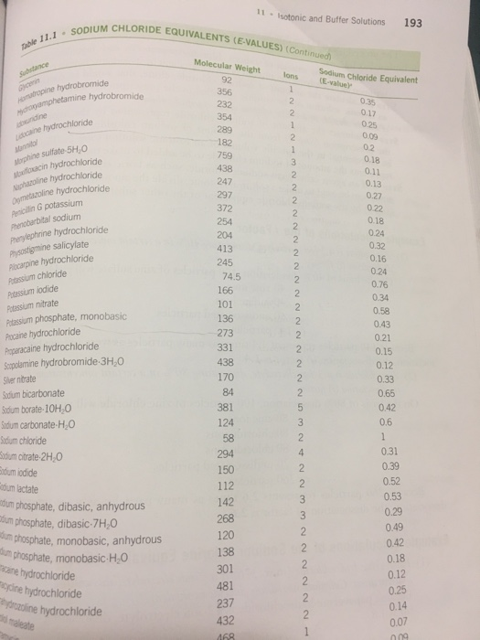 11 Isotonic and Buffer Solutions 193 CHLORIDE EQUIVALENTS (E-VALUES) (Continuedh Molecular Weight lons(E-valuer Sodium Chloride Equivalent 92 0.35 0.17 354 0.09 182 759 0.18 aH0 0.11 0.13 0.27 0.22 0.18 0.24 247 372 G potassium 0.32 perylephrine hydrochloride 413 245 74.5 166 101 136 273 331 438 170 0.16 0.24 0.76 salicylate 0.58 0.43 0.21 phosphate, monobasic 0.15 0.12 0.33 0.65 0.42 0.6 acaine hydrochloride hydrochloride Scopolamine hydrobromide 3H.O er nrate Sodium bicarbonate Sodum borate-10H,0 Sadum carbonate-H0 dum chloride Sdum citrate 2H.0 dum iodide dum lactate 84 381 124 0.31 0.39 0.52 0.53 150 112 142 268 120 138 301 481 idum phosphate, dibasic, anhydrous m phosphate, dibasic-7H,0 um phosphate, monobasic, anhydrous 0.29 0.49 0.42 0.18 phosphate, monobasic-H,0 ecane hydrochloride oine hydrochloride erline hydrochloride 0.25 0.07 432