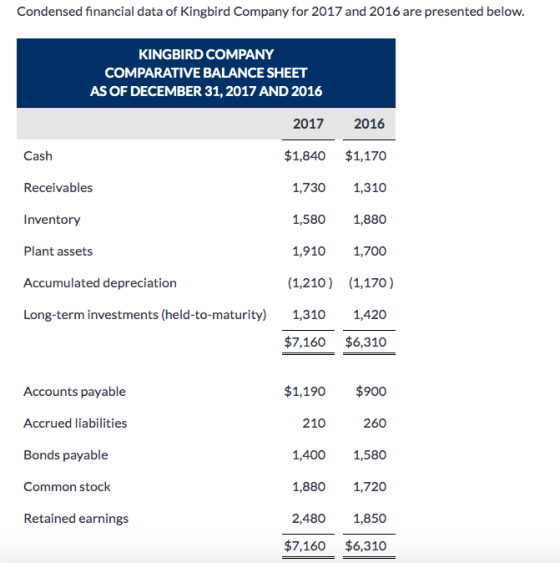 Condensed financial data of Kingbird Company for 2017 and 2016 are presented below KINGBIRD COMPANY COMPARATIVE BALANCE SHEET