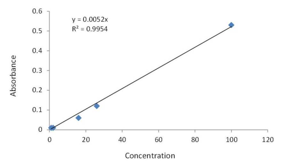 y = 0.005 2x R2 = 0.9954 Absorbance 0 20 40 60 80 100 120 Concentration