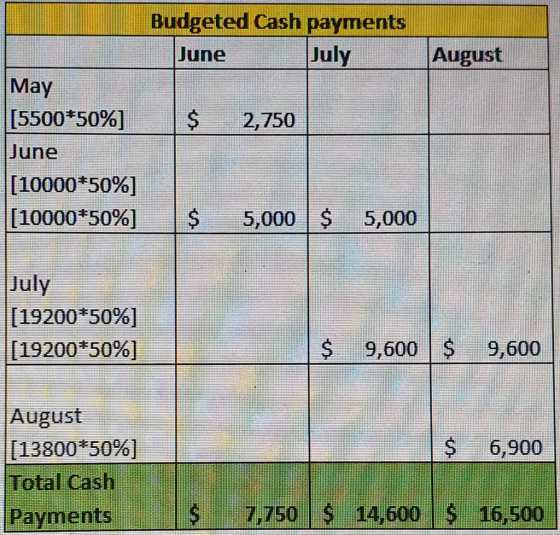 August Budgeted Cash payments June July May |(5500*50%] 2,750 June [10000*50%] [10000*50%] $ 5,000 $ 5,000 July [19200*50%] (