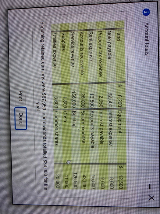 A Account totals $ CA Land $ 12 500 8.000 2.000 Note payable Property tax expense Rent expense Accounts receivable 8.200 Equi