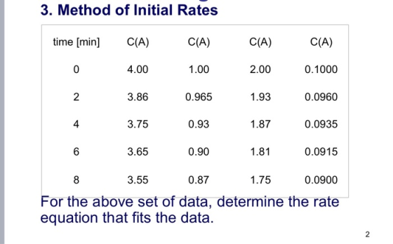 3. Method of Initial Rates time [min] C(A) C(A) C(A) C(A) 0 4.00 1.00 2.00 0.1000 2 3.86 0.965 1.93 0.0960 4 3.75 0.93 1.87 0