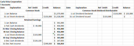 Credit Balance Balance Date Explanation Ref Debit Credit Common Stock Dividend Distributable 1-Jul Dividend Declared $ 153,00