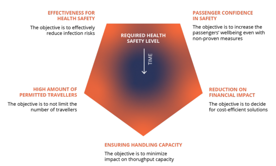 PASSENGER CONFIDENCE IN SAFETY EFFECTIVENESS FOR HEALTH SAFETY The objective is to effectively reduce infection risks REQUIRE