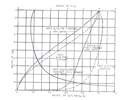 VALUES OF SIS 10 RATIO/Q4 FOR N WITH DEPTH LE 0-5 FOR n VARIALE ITH DEPTH RATIO CONS TAN 0-3 RATIO IS/VFO CONSTANT RATIO S/SF