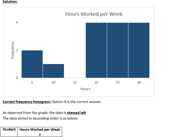 Solution: Hours Worked per Week 4 0 10 15 20 25 30 Hours Correct frequency histogram: Option-A is the correct answer. As observed from the graph, the data is skewed left The data sorted in ascending order is as below: Student Hours Worked per Week