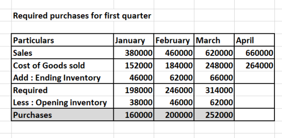 Required purchases for first quarter Particulars Sales Cost of Goods sold Add Ending Inventory Required Less Opening inventor