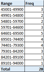 Range 45001-49900 49901-54800 54801-59700 59701-64600 64601-69500 69501-74400 74401-79300 79301-84200 84201-89100 89101-94000 Total 2 2 4 4 1 1 28