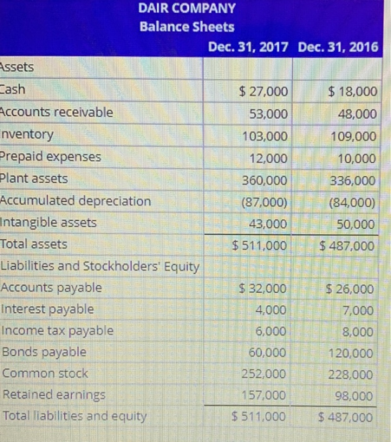 DAIR COMPANY Balance Sheets Dec. 31, 2017 Dec. 31, 2016 Assets Cash $ 27,000 $ 18,000 Accounts receivable 53,000 48,000 nvent