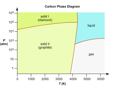 Carbon Phase Diagram 106 solid (diamond) 105 liquid 104 P 103 (atm) 102 solid II (graphite) gas 10- 1 0 1000 2000 4000 5000 6