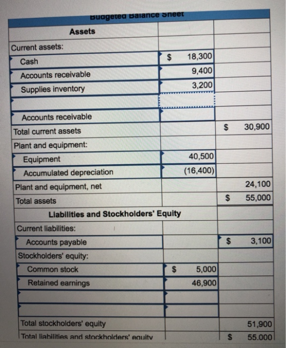 Buagerea Balance sheet Assets Current assets: Cash R $ 18,300 Accounts receivable 9,400 Supplies inventory 3,200 $ 30,900 40,