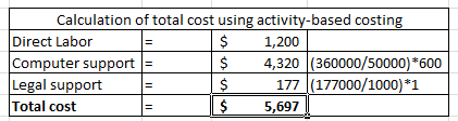 Calculation of total cost using activity-based costing Direct Labor $ 1,200 Computer support $ 4,320 (360000/50000)*600 Legal