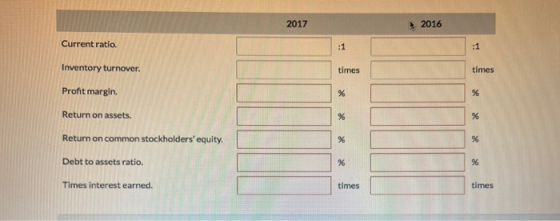 2017 2016 Current ratio Inventory turnover, times times Profit margin. Return on assets. R RR R Return on common stockholders