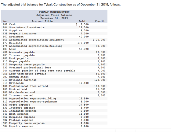The adjusted trial balance for Tybalt Construction as of December 31, 2019, follows. Credit $ 20,000 59,000 208 Reiterest bay
