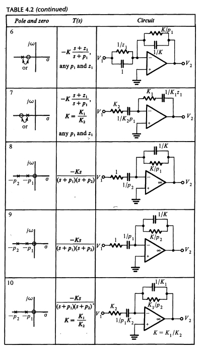 TABLE 4.2 (continued) Pole and zero T(s) 1/Κ any p, and i, or or any pi and z, 1/Κ KIp -Ks V. l/K K/p2 -Ks 10 Ki K = K IK
