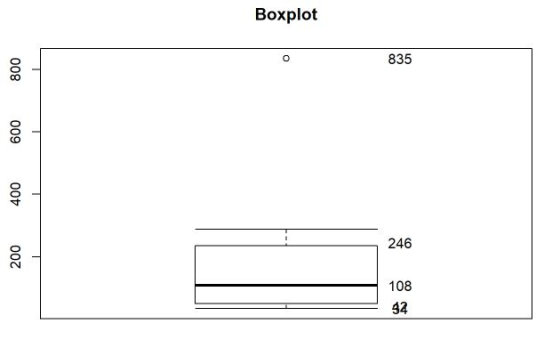 Boxplot 835 800 600 400 246 200 108 84