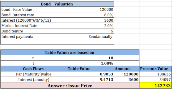 Bond Valuation bond Face Value Bond Interest rate Interest (120000*6%*6/12) Market Interest Rate Bond tenure Interest payment