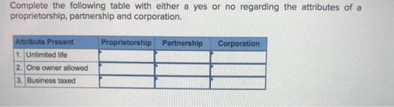Complete the following table with either a yes or no regarding the attributes of a proprietorship, partnership and corporation. Attribute PresentProprietorship Partnership Corporation 1. Unlimited life 2. One owner allowed 3. Business taxed
