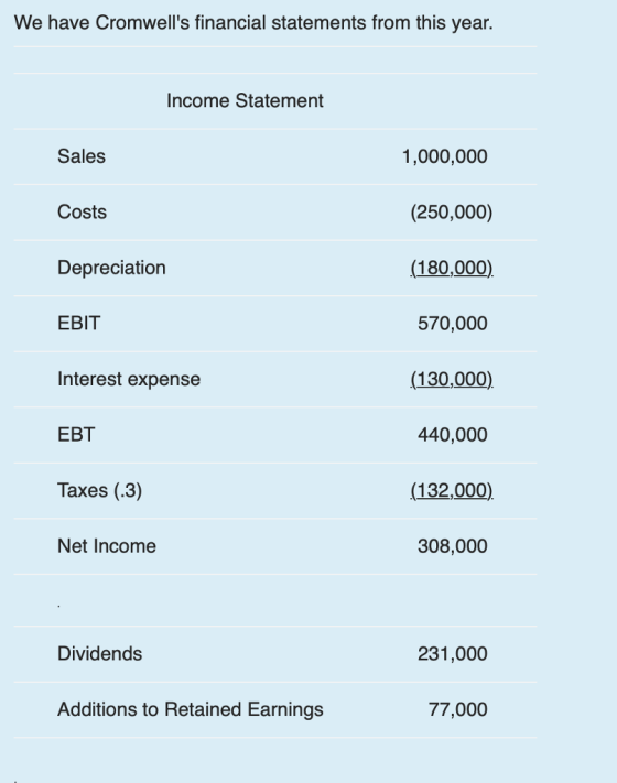 We have Cromwells financial statements from this year. Income Statement Sales 1,000,000 (250,000) (180,000) 570,000 (130,000) 440,000 (132,000) 308,000 Costs Depreciation EBIT Interest expense EBT Taxes (.3) Net Income Dividends 231,000 Additions to Retained Earnings 77,000