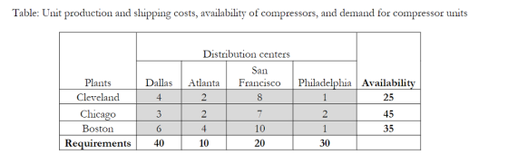 Table: Unit production and shipping costs, availability of compressors, and demand for compressor units Distribution centers San Dallas AtlantaFrsco Philadelphia Availability Plants Cleveland Chicago Boston 25 A5 35 2 10 20 Requirements 40 10 30