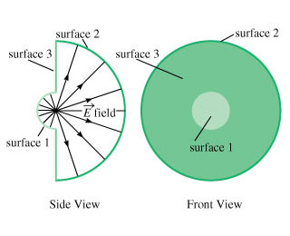 a) What is the electric flux ?3 thr