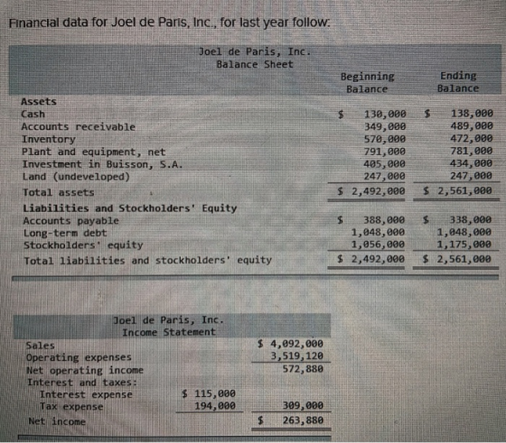 Financial data for Joel de Paris, Inc., for last year follow: Doel de Paris, Inc. Balance Sheet Beginning Balance Ending Bala