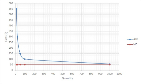 Costs($) ATC MC 0 100 200 300 400 700 800 900 1000 1100 500 600 Quantity