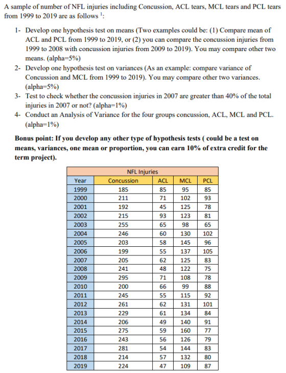 A sample of number of NFL injuries including Concussion, ACL tears, MCL tears and PCL tears from 1999 to 2019 are as follows: