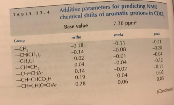 TABLE 22.4 Additive parameters for predicting NMR chemical shifts of aromatic protons in CDI Base value 7.36 ppma meta para -