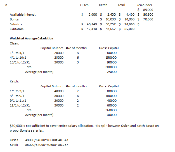olsen Remainder $ 85,000 $ 2,000 $ 2,400 $ 4,400 80,600 $ 10,000 10,000 70,600 Katch Total Available interest Bonus Salaries Subtotals $ 40,343 $ 30,257 $ 42,343 $ 42,657 70,600 $ 85,000 Weighted Aver olsen: Capital Balance #No of months Gross Capital 20000 25000 4/1 to 10/1 10/1 to 12/31 150000 Total Average(per month) 25000 Katch: Capital Balance #No of months Gross Capital 30000 180000 20000 11/1 to 12/31 60000 Total Average(per month) 360000 $70,600 is not sufficient to cover entire salary allocation. It is split between Oslen and Katch based on proportionate salaries: Olsen 48000/84000 70600 40,343 Katch36000/84000 70600 30,257