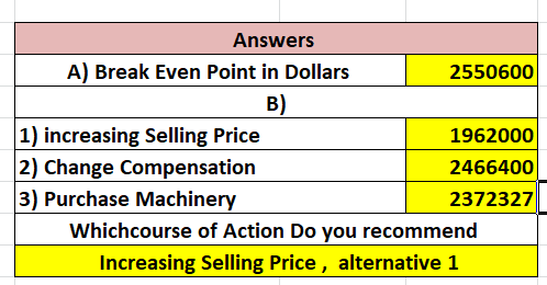 Answers A) Break Even Point in Dollars 2550600 B) 1) increasing Selling Price 1962000 2) Change Compensation 2466400 3) Purch
