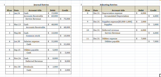1 Journal Entries 2 Adjusting Entries: Credit Credit Sl.no Date 1 Jan.24 Debit $ 15,000 $ 60,000 Sl.no 8 Account title Cash A