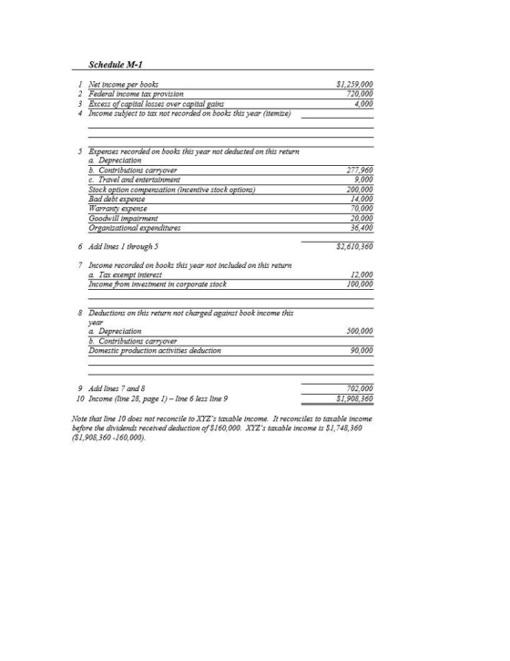 Schedule M-1 INet income per books 2 Federal ncome tax provision 3 Excess $1,259,000 720,000 4,000 ital losses over cavital 4 Income subject to taa not recorded on books this year (itemize) 5 Expenses recorded on books this year not deducted on this return a Depreciation b. Contributions carrvover c. Travel and entertainment Stock option compensation (incentive stock options Bad debt expense 277,960 9,000 200,000 14,000 0.000 20,000 36,400 Goohwill im ent anizational expenditures 6 Add lines I through5 S2,610,360 7 Income recorded on books this year not included on this return a Tax exempt interest Income from ivestment in corporate stock 12,000 100,000 8 Deductions on this return not charged against book income this year iation 500,000 Domestic ction activities deductionn 90,000 9 Add lines 7 and 8 10 Income (line 28, page I) - line 6 less line 9 02,000 S1,908,360 Note that line 10 does not reconcile to XXZs taxable income. It reconciles to taxable income before the dividends received deduction of S160,000. XYZs taxable income is $1,748,360 S 1,908,360-160,000).