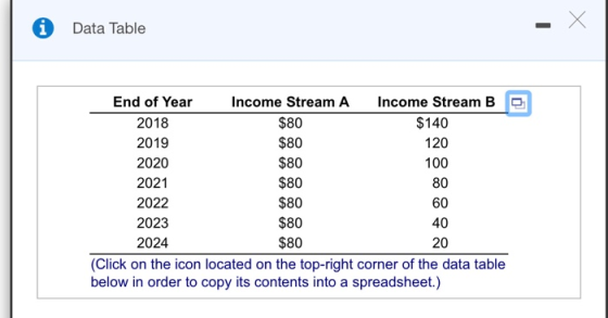 0 Data Table $80 $80 $80 End of Year Income Stream A Income Stream B 2018 $140 2019 $80 120 2020 100 2021 2022 $80 60 2023 $8