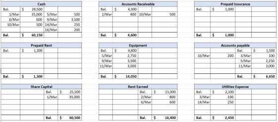 Prepaid Insurance 1,000 $ Bal. Accounts Receivable 4,300 800 10/Mar $ Bal. $ 500 2/Mar 500 Bal. 1/Mar 6/Mar 10/Mar Cash 28,50