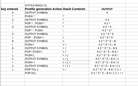 key entered 4 OUTPUT 2 412*3-3+8/4/(1+1) Postfix generation Action Stack Contents OUTPUT SYMBOL PUSH^ OUTPUT SYMBOL POP, PUSH