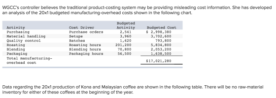 WGCCs controller believes the traditional product-costing system may be providing misleading cost information. She has devel