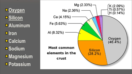 Mg (2.33%) Na (2.36%) Ca (4.15%) Fe (5.63%) (K (2.09%) Ti (0.57%) H 0.14%) Al (8.32%) Oxygen Silicon Aluminum Iron Calcium -