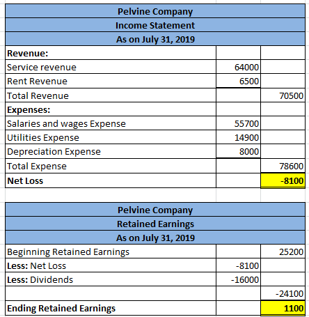 64000 6500 Pelvine Company Income Statement As on July 31, 2019 Revenue: Service revenue Rent Revenue Total Revenue Expenses: