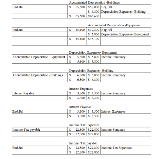 End.Bal Accumulated Depreciation - Buildings $ 65,600 $ 58,800 Beg.Bal $ 6,800 Depreciation Expenses- Building $ 65,600 $ 65,