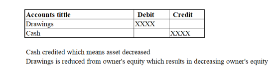 Credit Accounts tittle Drawings Cash Debit XXXX Cash credited which means asset decreased Drawings is reduced from owners eq