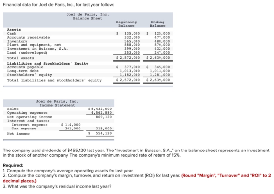 Financial data for Joel de Paris, Inc., for last year follow: Joel de Paris, Inc. Balance Sheet Beginning Balance Ending Bala